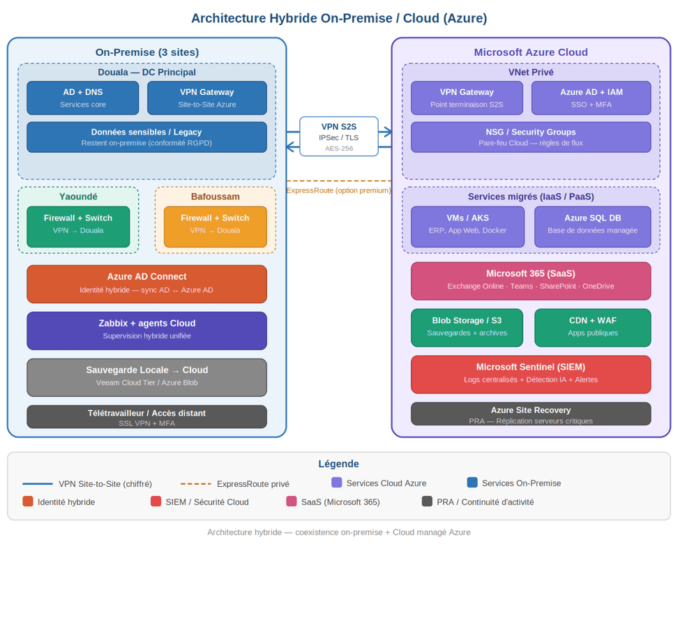 ShopNow — Hybrid Cloud Infrastructure